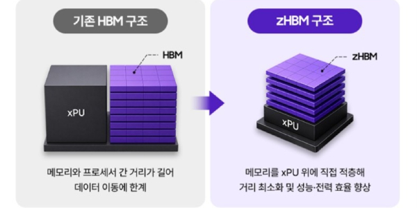 삼성전자 AI 가속기에 수직으로 쌓는 'zHBM' 첫 공개, HBM5 대비 8배 성능