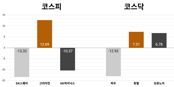 [오늘의 주목주] 'SK하이닉스 최대주주' SK스퀘어 주가 13%대 내려, 코스피 반도체 약세에 6290선 하락 마감