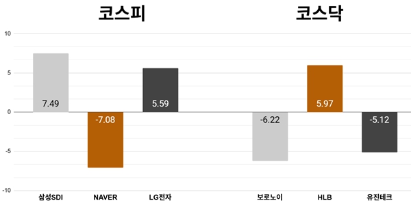 [오늘의 주목주] '2차전지 강세' 삼성SDI 주가 7%대 올라, 코스피 외국인 매도세에 6250선 약보합 마감