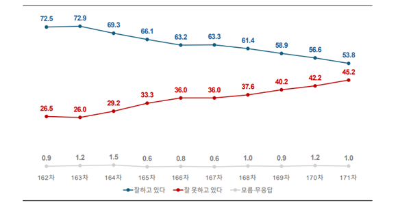 [여론조사꽃] 이재명 긍정평가 53.8%로 2.8%p 내려, 민주당·국힘 지지도 격차 5.2%p 줄어