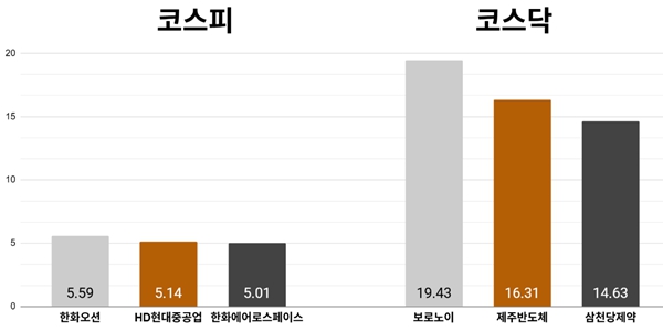 [오늘의 주목주] '코스피 순환매 효과' 한화오션 주가 5%대 상승, 코스닥 7% 급등해 850선 마감