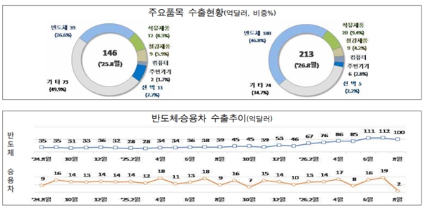 8월 초순 수출 213억 달러로 45.3% 늘어, 반도체 155% 급증