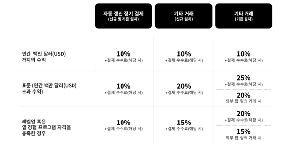 구글 연말 한국 '앱 수수료 인하', 매출 100만 달러 이하는 수수료 10%