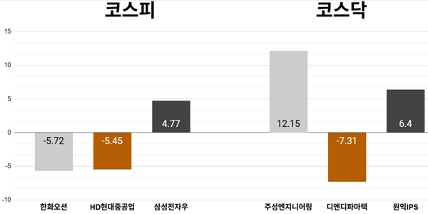 [오늘의 주목주] 한화오션 주가 차익실현 매물에 5%대 하락, 코스피 반도체 강세에 6340선 강보합