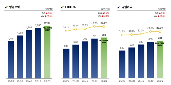 더블유게임즈 2분기 영업이익 701억 '최대 실적', 영업이익률 33.3% 