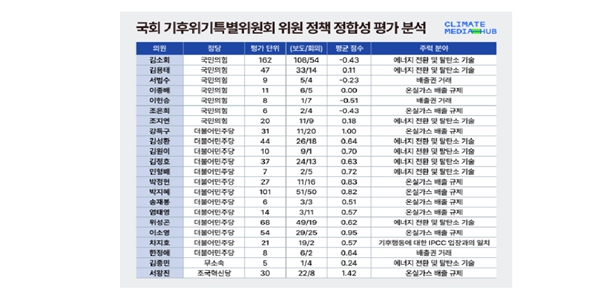 국회 기후특위 활동평가 조국혁신당 서왕진 1위, 정당별로는 국민의힘 꼴찌