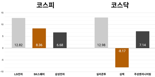 [오늘의 주목주] '젠슨 황 기대감' LG전자 주가 12%대 올라, 코스피 외국인 기관 매수세에 6570선 상승 마감