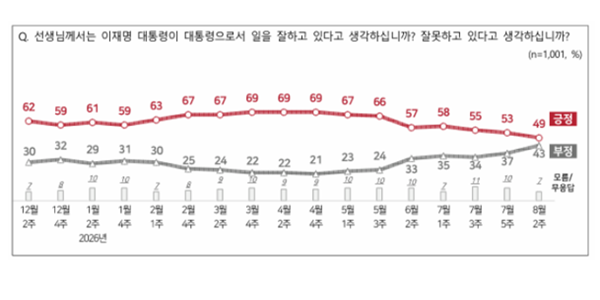 [전국지표조사] 이재명 긍정평가 49%로 4%p 내려, 민주당 40% vs 국힘 23%