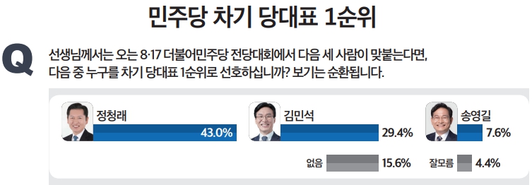 [미디어토마토] 민주당 당대표 정청래 43%·김민석 29%, 민주 지지층은 김민석 48%·정청래 43%