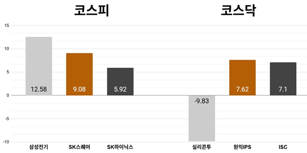 [오늘의 주목주] '모간스탠리 호평' 삼성전기 주가 12%대 올라, 코스피 4거래일 연속 상승해 6810선 마감