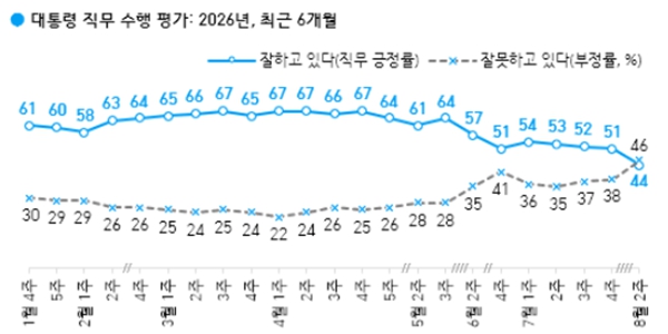[한국갤럽] 이재명 긍정평가 44%로 취임 후 최저치, 민주당 41% vs 국힘 25%
