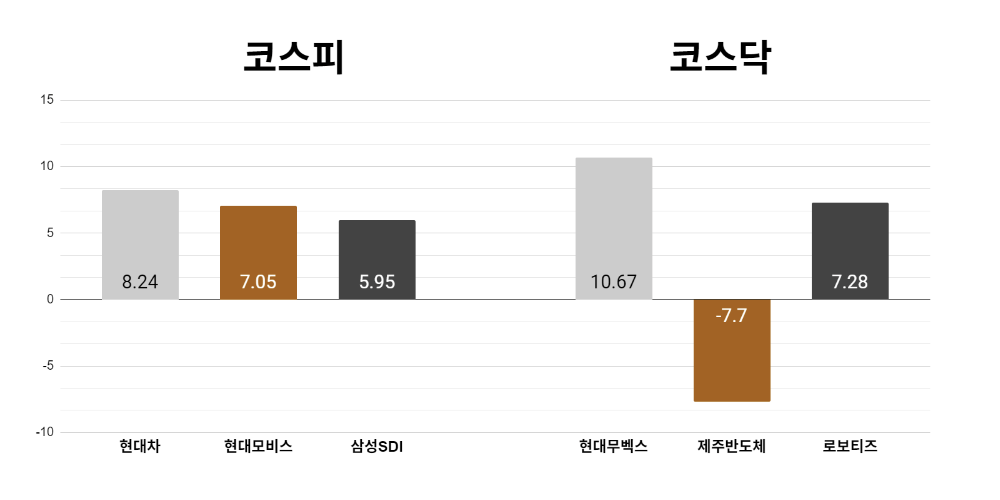 [오늘의 주목주] '자동차 수출 호조' 현대차 8%대 올라, 코스피 5거래일 연속 상승해 6970선 마감