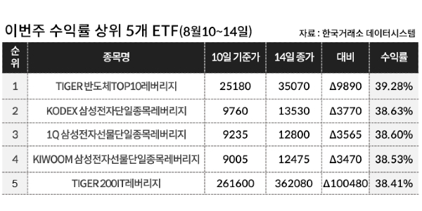 [이주의 ETF] 신한자산운용 'SOL 반도체전공정' 20%대 올라 상승률 1위, 반도체 테마 강세 