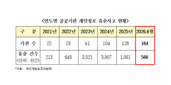 개인정보 유출 공공기관 5년 새 7배 이상 늘어, 처분사고 67.6%는 '업무과실'