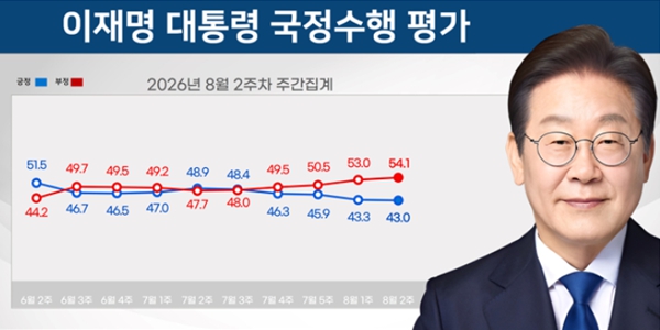 [리얼미터] 이재명 지지율 43.0%로 0.3%p 하락, 