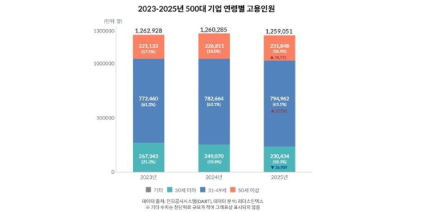 대기업 채용 '세대 역전' 심화, 청년 고용 13.8% 줄고 50대 이상 4.8% 늘어