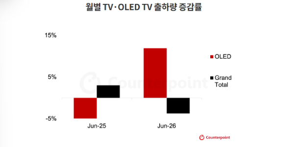 2분기 글로벌 TV 출하량 전년 대비 0.4% 감소, OLED TV는 20% 성장