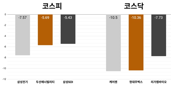 [오늘의 주목주] 삼성전기 주가 7%대 내려, 코스피 '글로벌 국채 금리 상승'에 6860선 마감