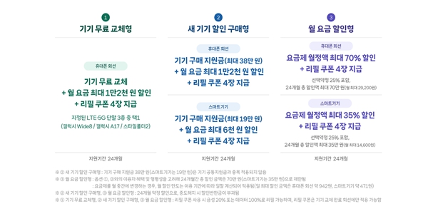 SK텔레콤 23년 만에 3G 가입 중단, 2027년 말 서비스 종료 예정