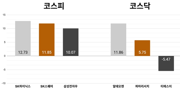 [오늘의 주목주] '자사주 소각' SK하이닉스 주가 12%대 올라, 코스피 외국인 매수세에 6850선 상승 마감