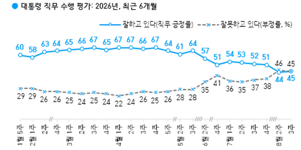 [한국갤럽] 이재명 긍정 및 부정평가 45%로 같아, 민주당 41% vs 국힘 25%