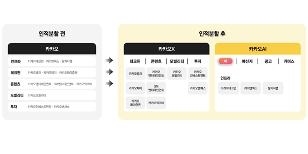 카카오 '카톡' 떼어내 '카카오AI'로 분사, 금융·콘텐츠 등 계열사는 신설 '카카오X'로 편입