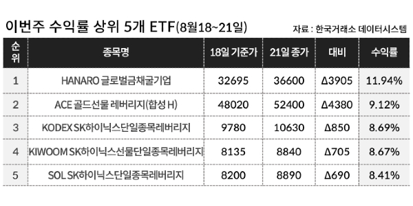 [이주의 ETF] NH아문디자산운용 'HANARO 글로벌금채굴기업' 11%대 올라 상승률 1위, 코스닥 인버스도 강세