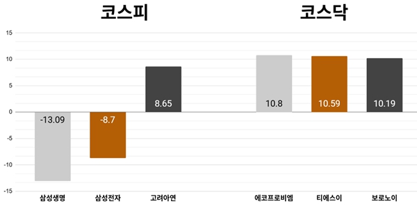 [오늘의 주목주] '삼성전자 주주환원 실망감' 삼성생명 주가 13%대 내려, 코스피 외국인·기관 매도세에 6690선 하락
