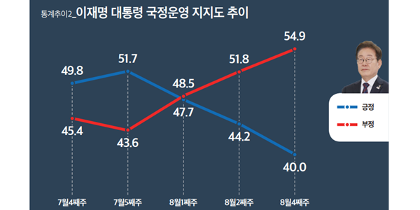 [미디어토마토] 이재명 긍정평가 40.0%로 4.2%p 내려, 민주당 39.8% vs 국힘 33.0%