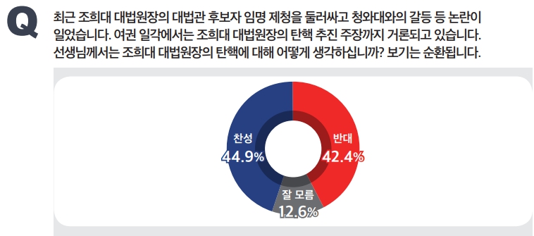 [미디어토마토] 조희대 대법원장 탄핵 찬성 44.9% vs 반대 42.4%, 오차범위 내 팽팽