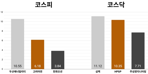 [오늘의 주목주] '미국 원전 기대감' 두산에너빌리티 주가 10%대 올라, 코스피 개인·기관 매수세에 6740선 강보합