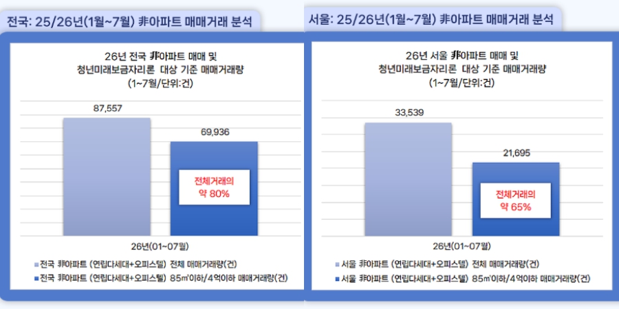 전국 비아파트 올해 거래 80%가 청년미래보금자리론 대상, 서울 65% '85㎡ ·4억 이하' 