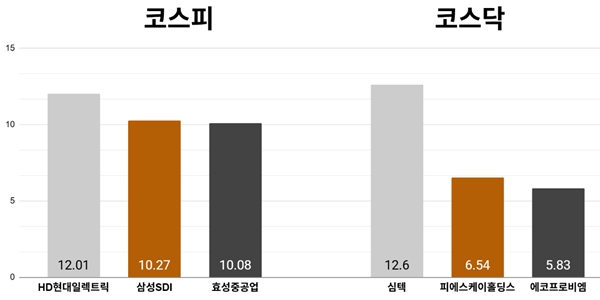 [오늘의 주목주] '트럼프 행정명령' HD현대일렉트릭 주가 12%대 올라, 코스피 외국인·기관 매수세에 6910선 상승 마감