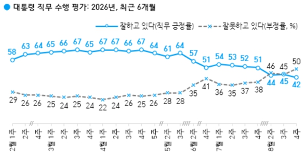 [한국갤럽] 이재명 직무수행 긍정 42% 취임 뒤 최저, 민주당 지지 39% 국힘 25%