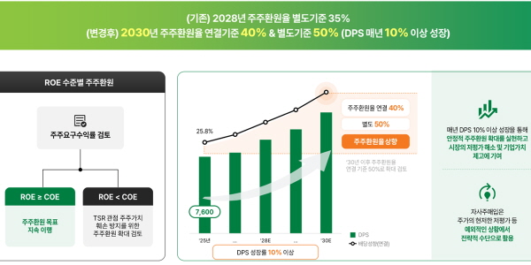DB손해보험 중장기 밸류업 계획 발표, 