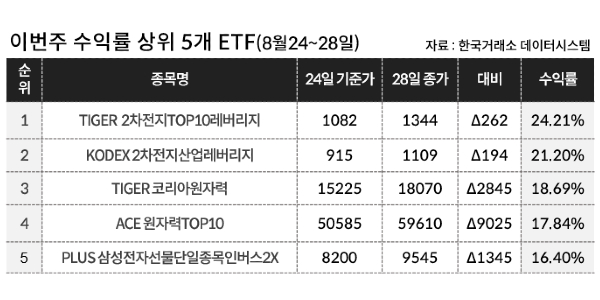 [이주의 ETF] 미래에셋자산운용 'TIGER 코리아원자력' 18%대 올라 상승률 1위, 원자력 테마 강세