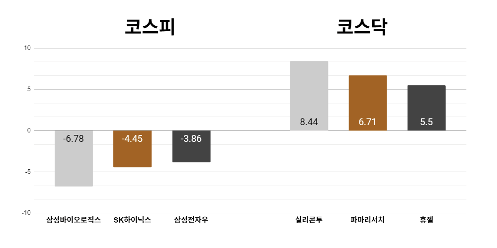 [오늘의주목주] '3조 유상증자' 삼성바이오로직스 주가 6%대 내려, 코스피 6780선 하락 