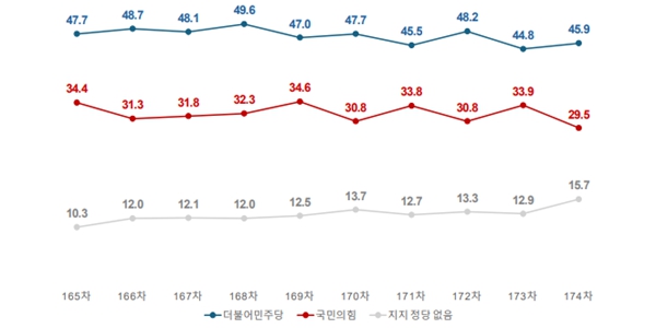 [여론조사꽃] 이재명 긍정평가 49.5%로 취임 이후 최저치, 민주당 45.9% vs 국힘 29.5%