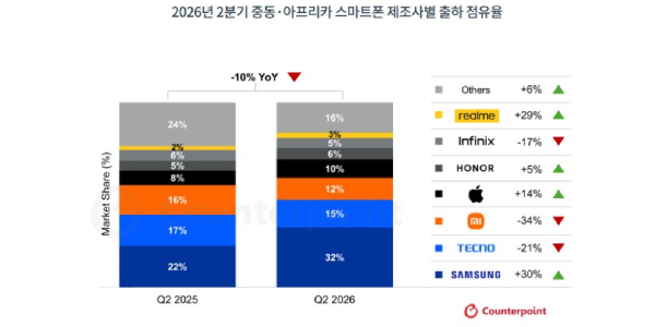삼성전자 2분기 중동·아프리카 스마트폰 점유율 32% 1위, 중국폰 공백 흡수
