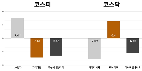 [오늘의 주목주] LG전자 주가 7%대 올라, 코스피 삼성전자 SK하이닉스 자사주 매입에 6820선 강보합 마감