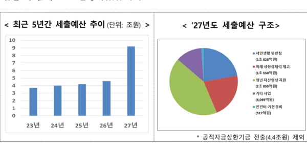 금융위 내년 예산 2배 늘어난 9조2천억 편성, 미래 성장과 서민·청년 자산형성 중점