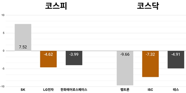[오늘의 주목주] 'SK온 ESS 수주' SK 주가 7%대 올라, 코스피 삼전닉스 자사주 매입에 6830선 강보합 마감