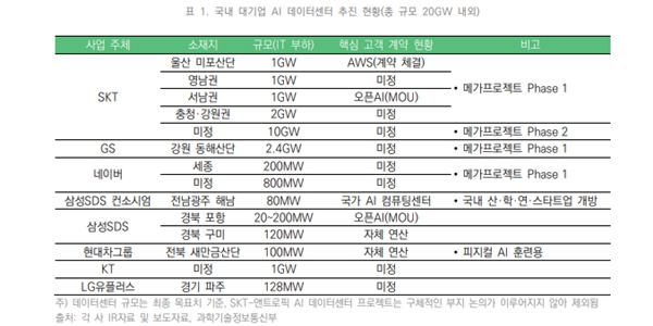 기후싱크탱크 정부서 발표한 'AI 데이터센터 20GW' 수요 분석, 