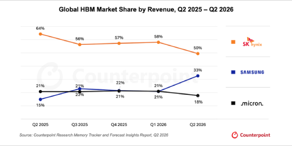 2분기 글로벌 HBM 점유율 SK하이닉스 50%·삼성전자 33%, 격차 줄어