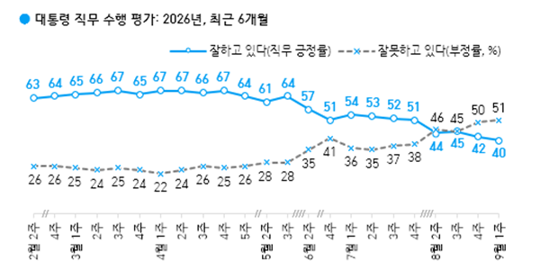 [한국갤럽] 이재명 직무수행 긍정 40% 최저치, 민주당 38% vs 국힘 30%