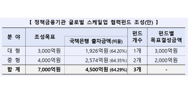 산업은행·수출입은행·기업은행 7천억 규모 공동펀드 조성, 중소기업 성장 지원