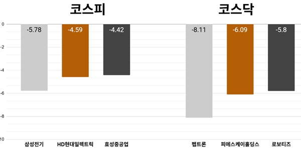 [오늘의 주목주] 삼성전기 주가 5%대 내려, 코스피 '개인 차익 실현'에 6950선 하락 마감
