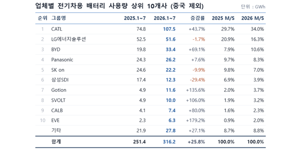 K배터리 3사 1~7월 중국 제외 세계 점유율 27.2%, 전년보다 10.4%p 감소