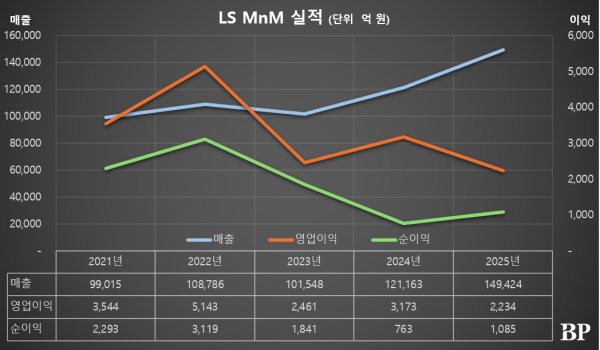 제련 기반 배터리 소재 키우는 LS그룹 오너 3세, 신사업 안착과 IPO 과제로 [2026년]